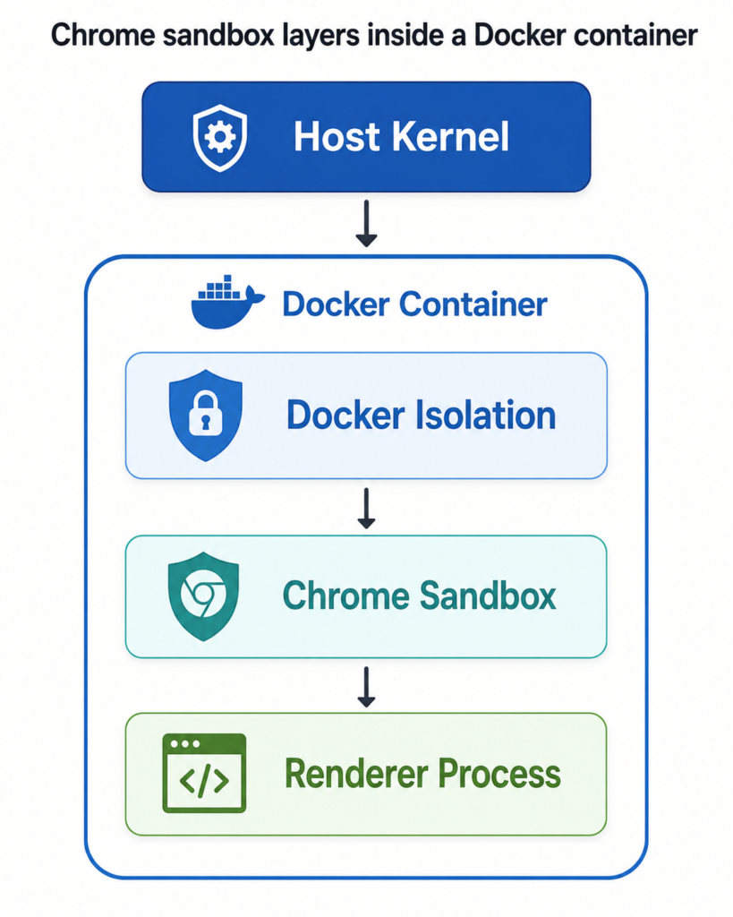 Chrome sandbox layers inside a Docker container