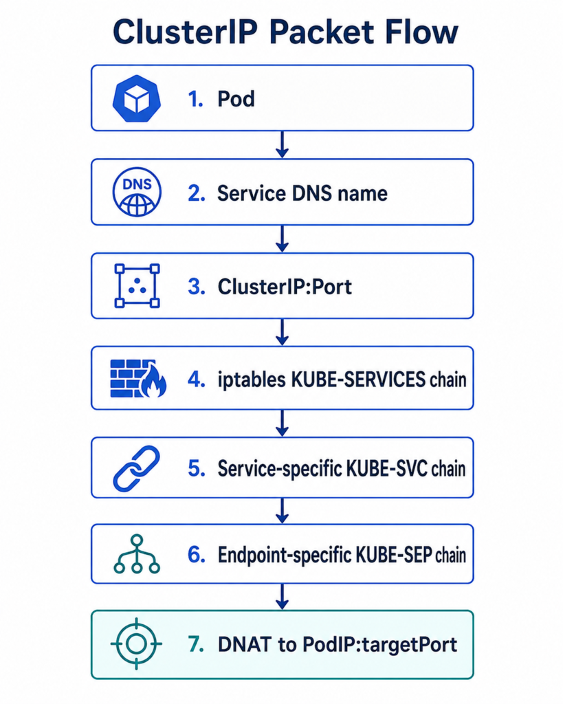 How kube-proxy Works: Kubernetes Service Routing and iptables Rules Explained 2 kube-proxy iptables rules explained through ClusterIP packet flow