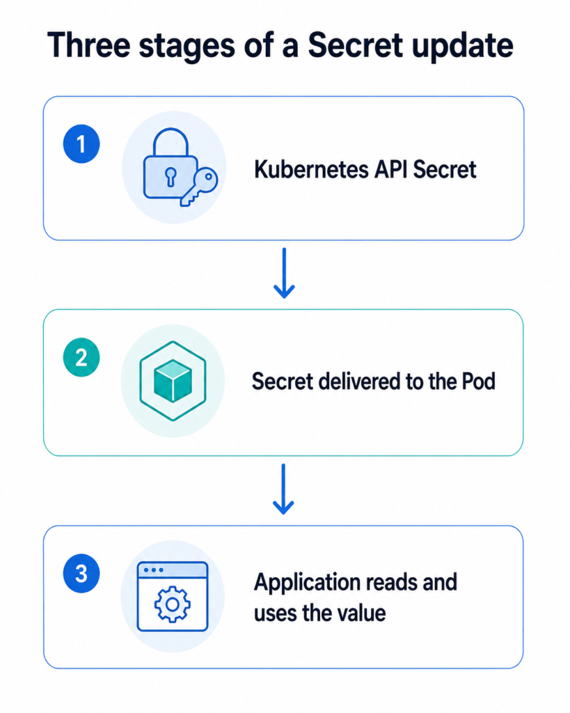 Three stages explaining why a Kubernetes Pod may use an old Secret value