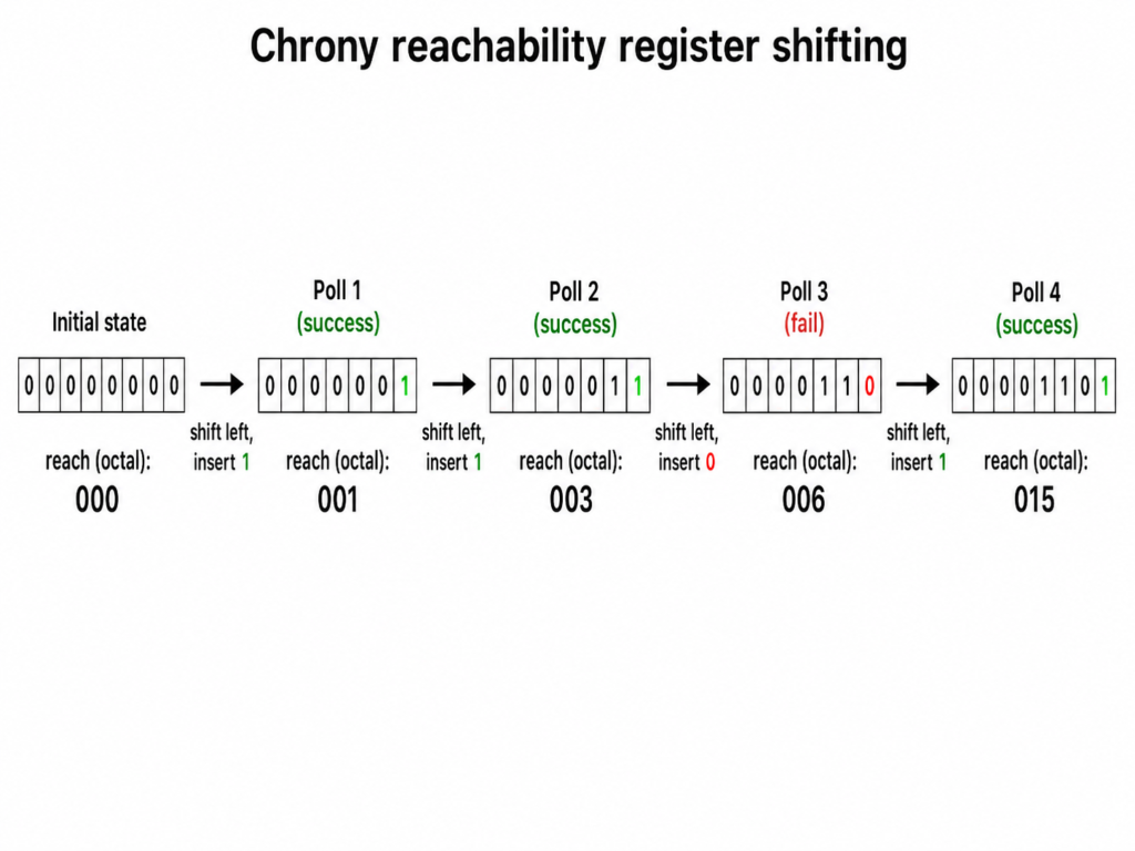 How the Chrony reachability register produces the Reach value