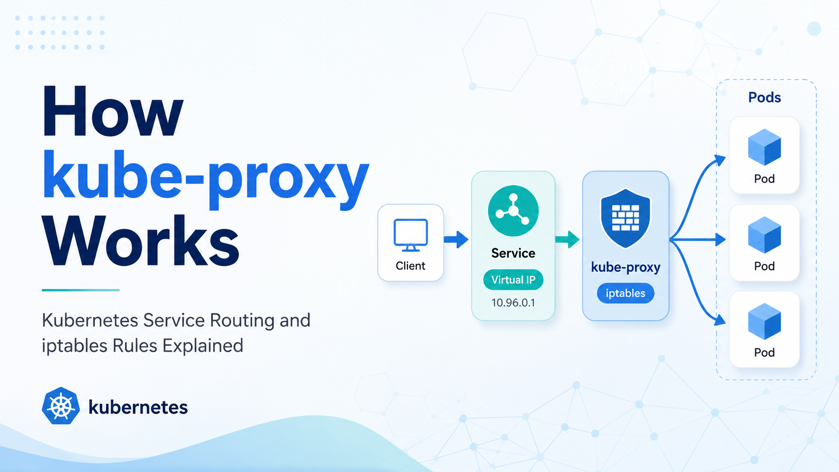 How kube-proxy Works: Kubernetes Service Routing and iptables Rules Explained 4 kube-proxy iptables Rules Explained: Kubernetes Service Routing