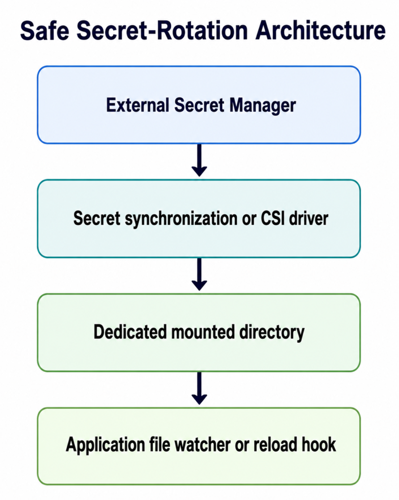 Production architecture for safely rotating Kubernetes secrets