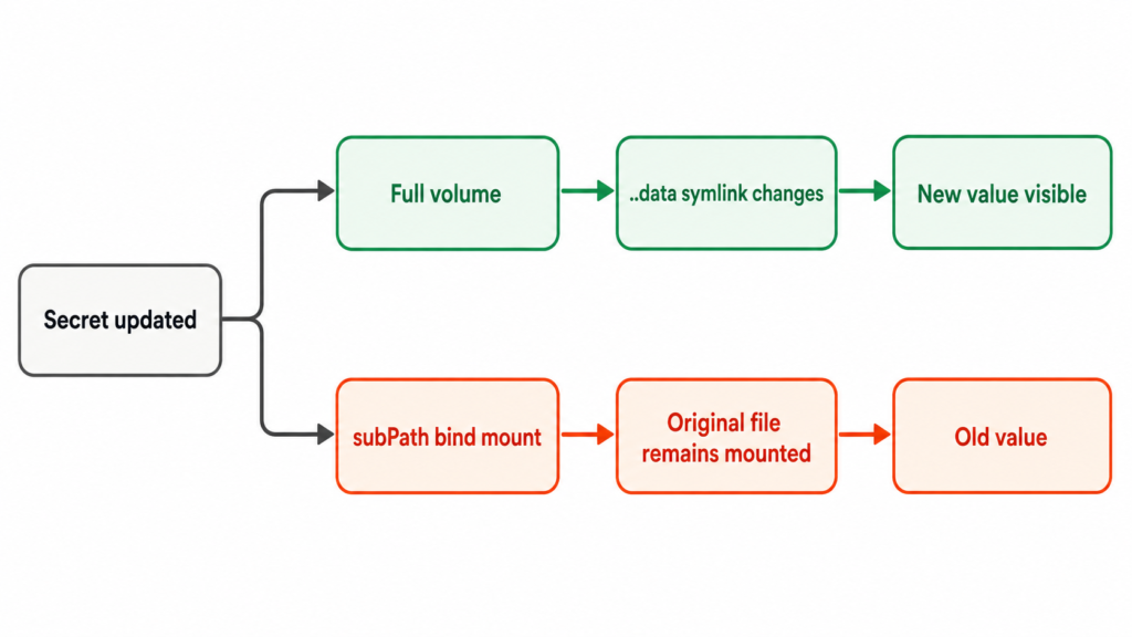 Diagram showing why a Kubernetes Secret mounted with subPath does not update